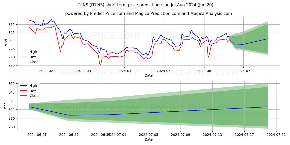 INDIAN TEL IND(ITI stock short term price prediction: May,Jun,Jul 2024|ITI.NS: 551.50