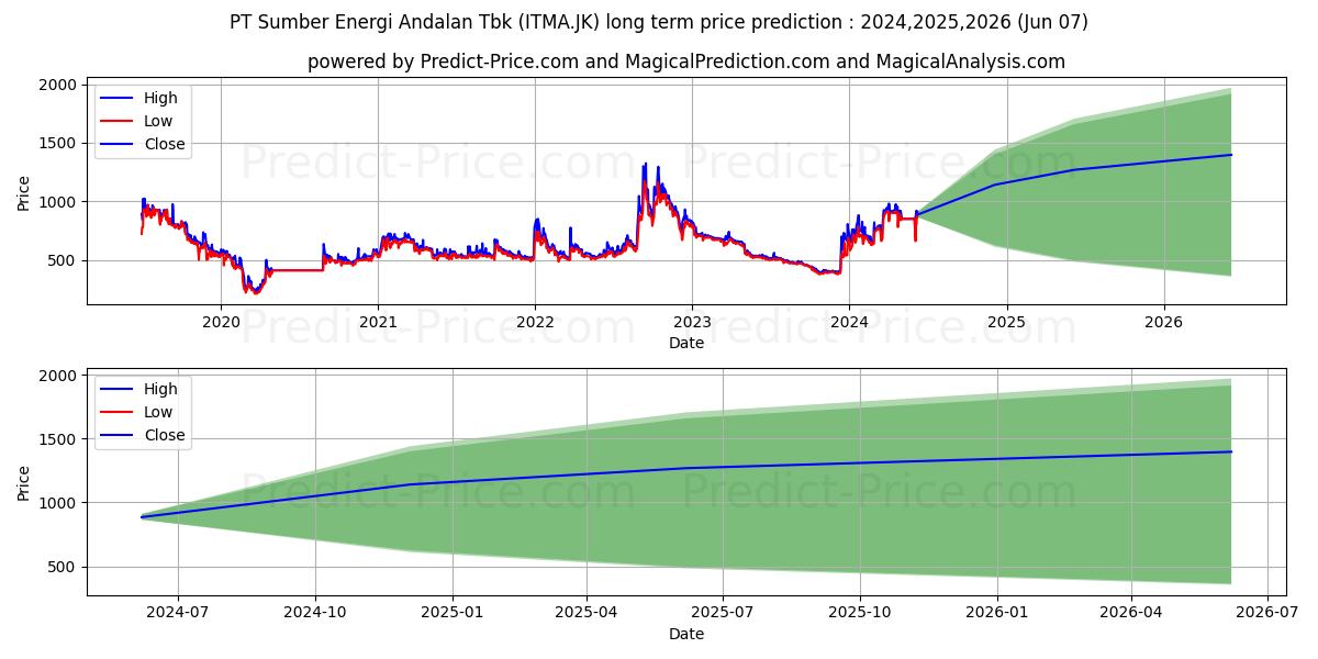 Sumber Energi Andalan Tbk. stock long term price prediction: 2024,2025,2026|ITMA.JK: 1199.4697