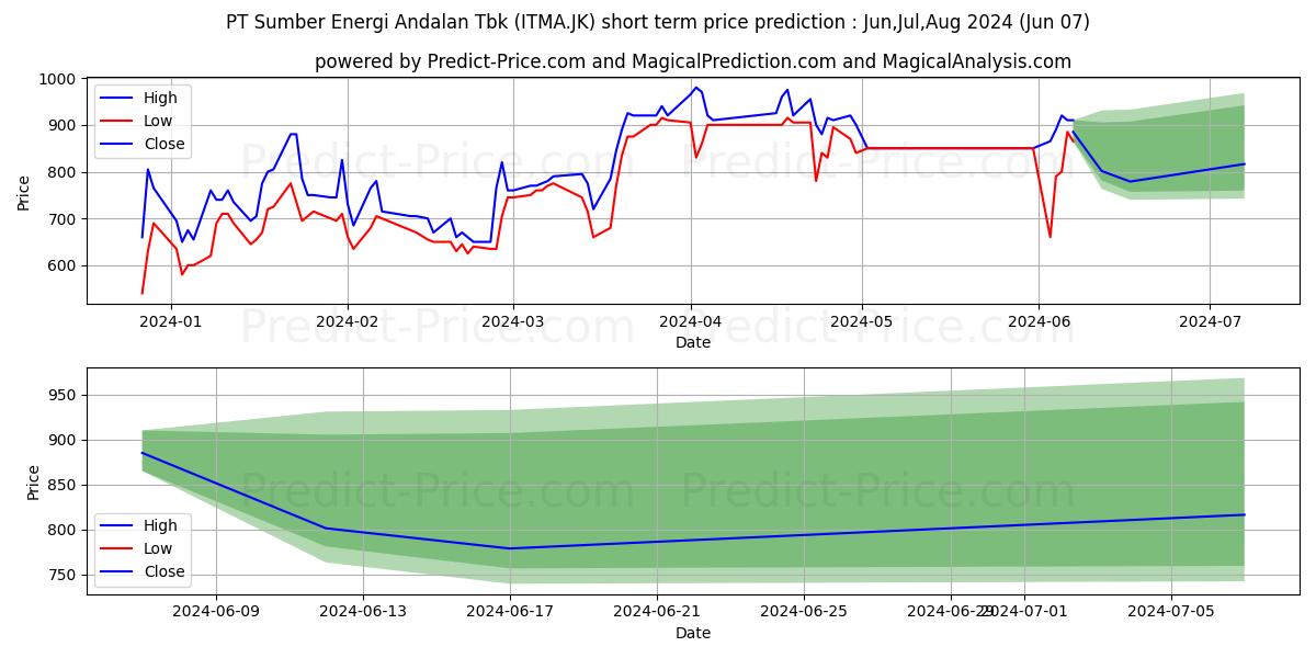 Sumber Energi Andalan Tbk. stock short term price prediction: May,Jun,Jul 2024|ITMA.JK: 1,199.4697303771972656250000000000000