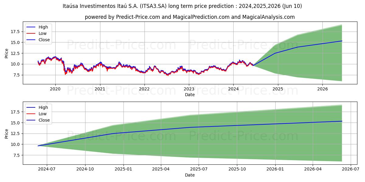 ITAUSA      ON  EDJ N1 stock long term price prediction: 2024,2025,2026|ITSA3.SA: 15.7962