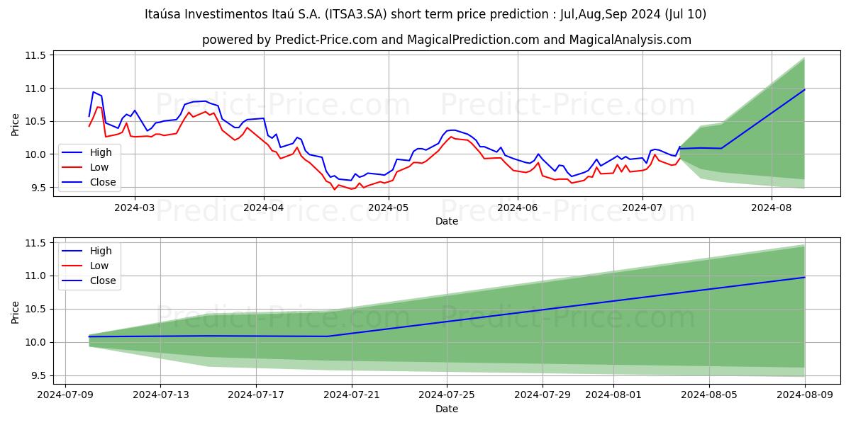 ITAUSA      ON  EDJ N1 stock short term price prediction: Jul,Aug,Sep 2024|ITSA3.SA: 15.1083743684108853244651982095093