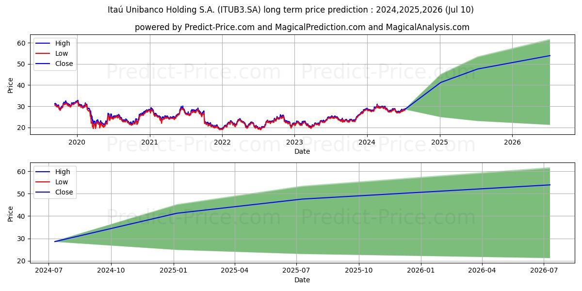 ITAUUNIBANCOON  EDJ N1 stock long term price prediction: 2024,2025,2026|ITUB3.SA: 43.1969