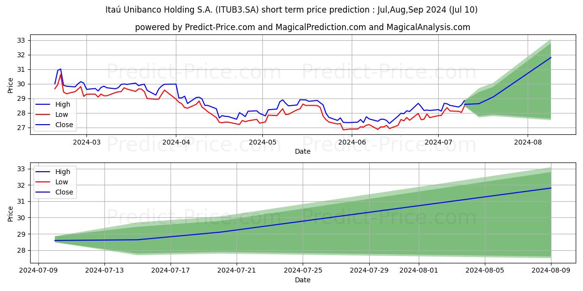 ITAUUNIBANCOON  EDJ N1 stock short term price prediction: Jul,Aug,Sep 2024|ITUB3.SA: 43.20