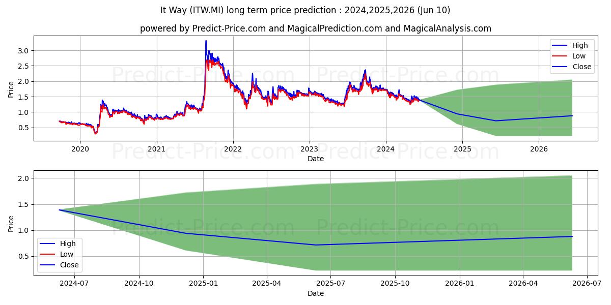 IT WAY stock long term price prediction: 2024,2025,2026|ITW.MI: 1.9642