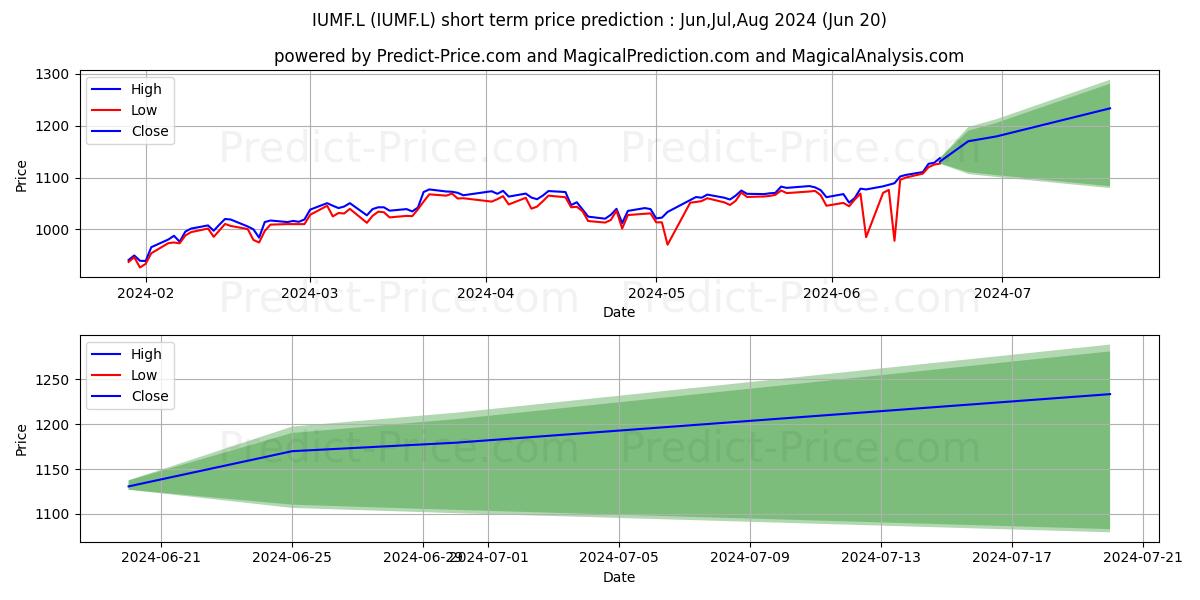 ISHARES IV PLC ISHARES EDGE MSC stock short term price prediction: Mar,Apr,May 2024|IUMF.L: 1,735.47