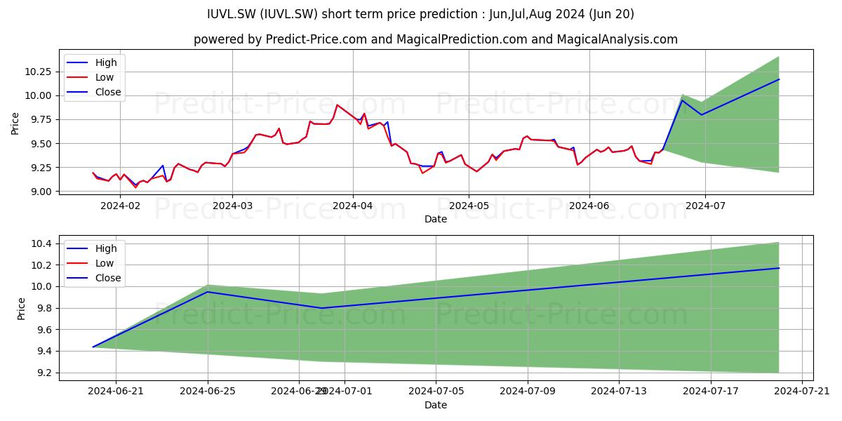 iSh Edg MSCI USAValue Acc stock short term price prediction: Jul,Aug,Sep 2024|IUVL.SW: 11.46