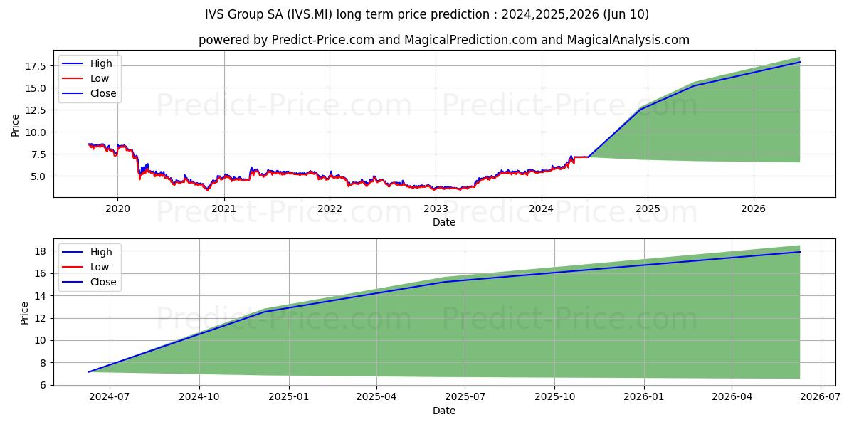IVS GROUP stock long term price prediction: 2024,2025,2026|IVS.MI: 11.2312