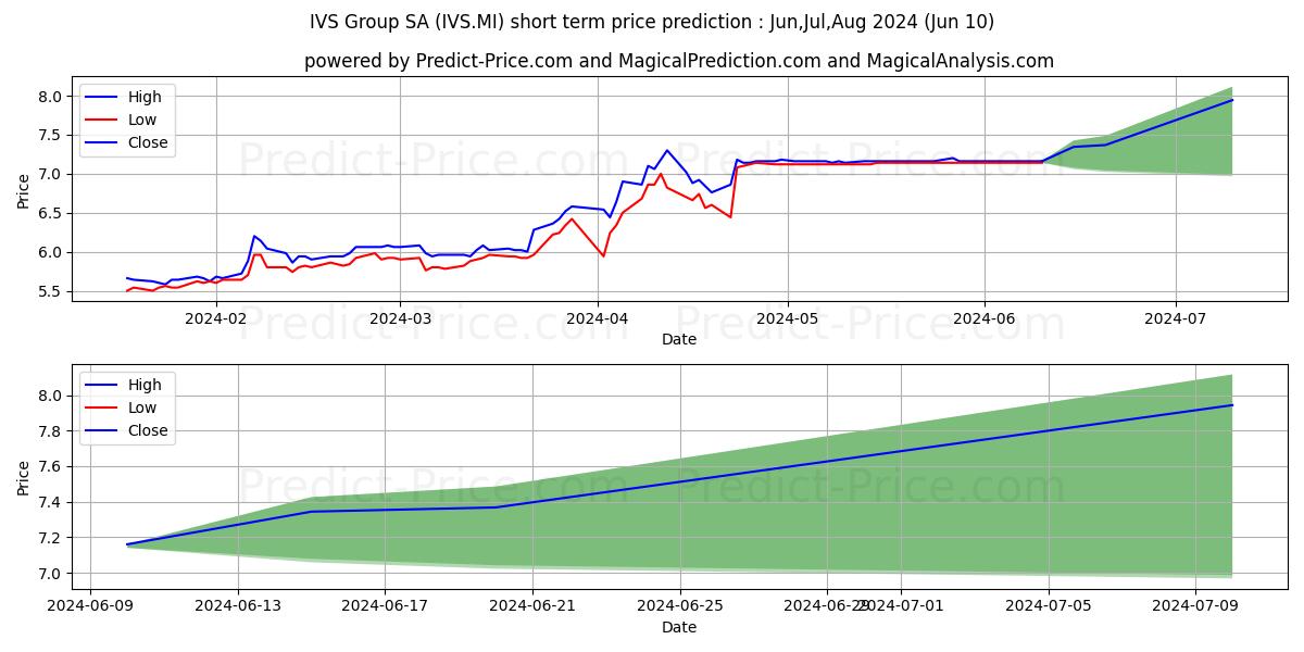 IVS GROUP stock short term price prediction: May,Jun,Jul 2024|IVS.MI: 11.23