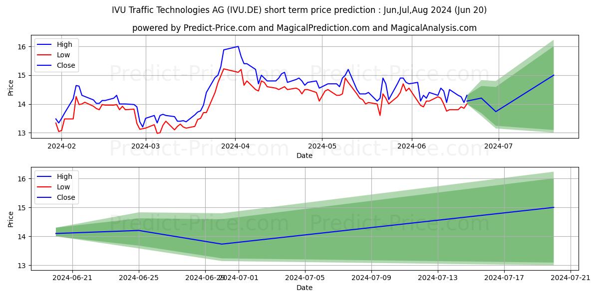 IVU TRAFFIC TECHN.AG O.N. stock short term price prediction: Jul,Aug,Sep 2024|IVU.DE: 19.85