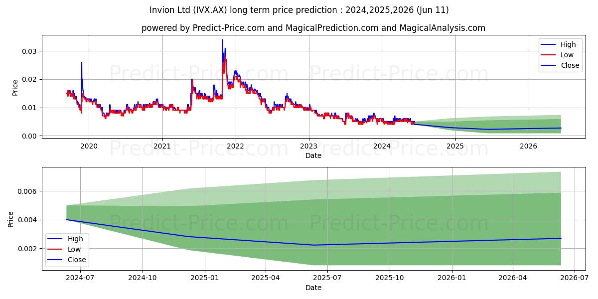 INVION FPO stock long term price prediction: 2024,2025,2026|IVX.AX: 0.0099
