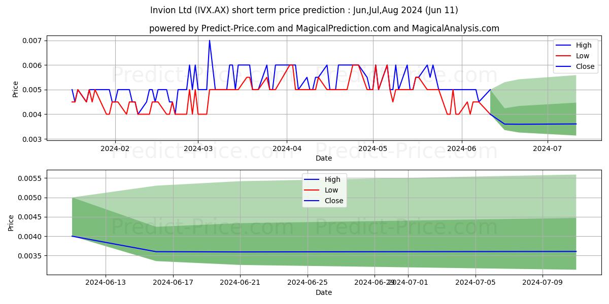 INVION FPO stock short term price prediction: May,Jun,Jul 2024|IVX.AX: 0.0099