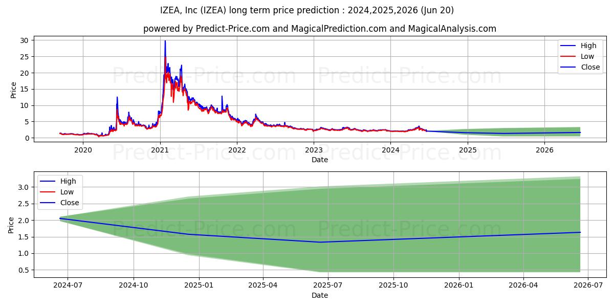 IZEA Worldwide, Inc. stock long term price prediction: 2024,2025,2026|IZEA: 4.0902