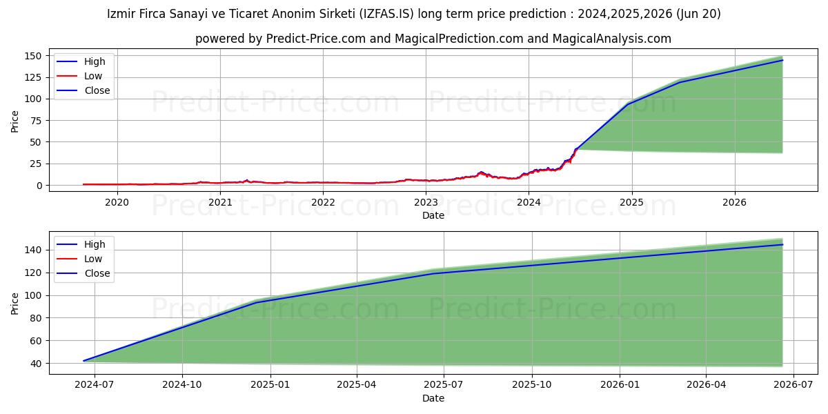 IZMIR FIRCA stock long term price prediction: 2024,2025,2026|IZFAS.IS: 56.751