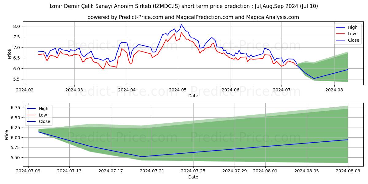 IZMIR DEMIR CELIK stock short term price prediction: Jul,Aug,Sep 2024|IZMDC.IS: 10.997