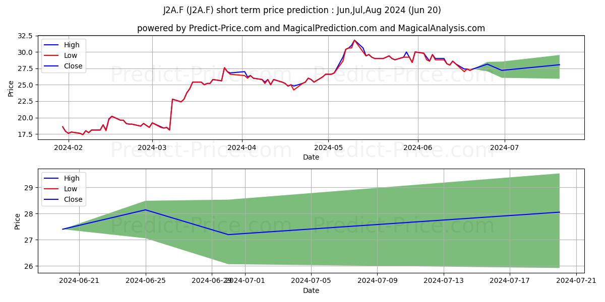 WILLDAN GROUP INC. DL-,01 stock short term price prediction: Jul,Aug,Sep 2024|J2A.F: 53.09