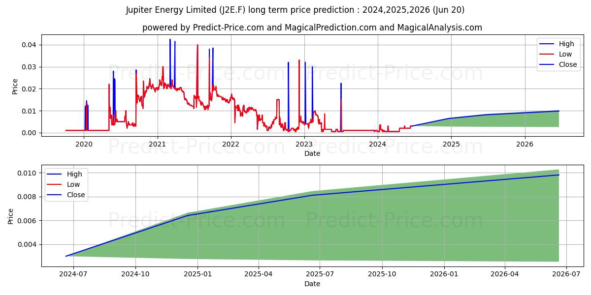 JUPITER ENERGY LTD. stock long term price prediction: 2024,2025,2026|J2E.F: 0.0044