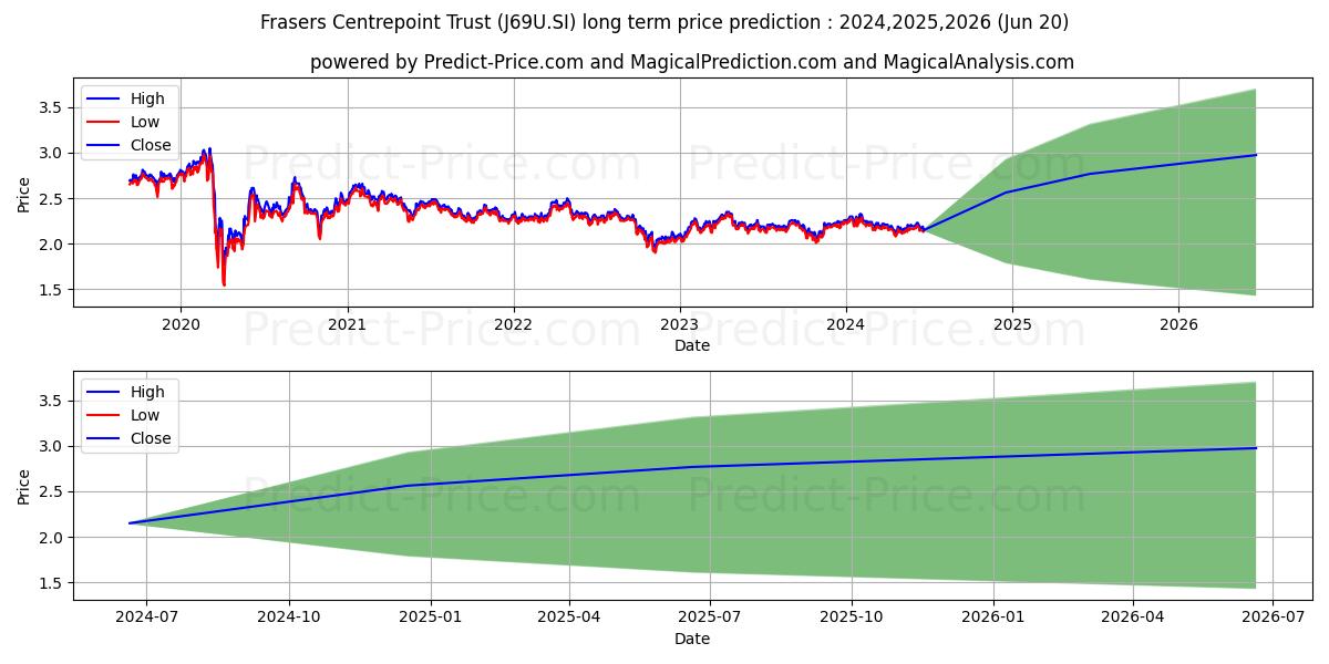 FRASERS CENTREPOINT TRUST stock long term price prediction: 2024,2025,2026|J69U.SI: 3.22
