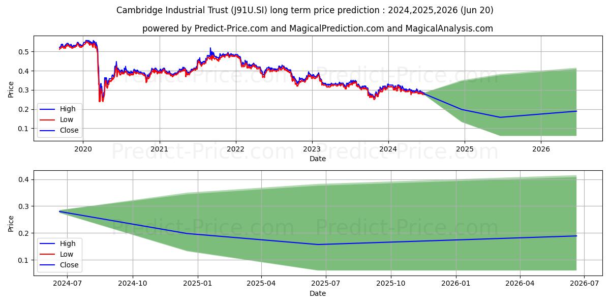 ESR-REIT stock long term price prediction: 2024,2025,2026|J91U.SI: 0.3973