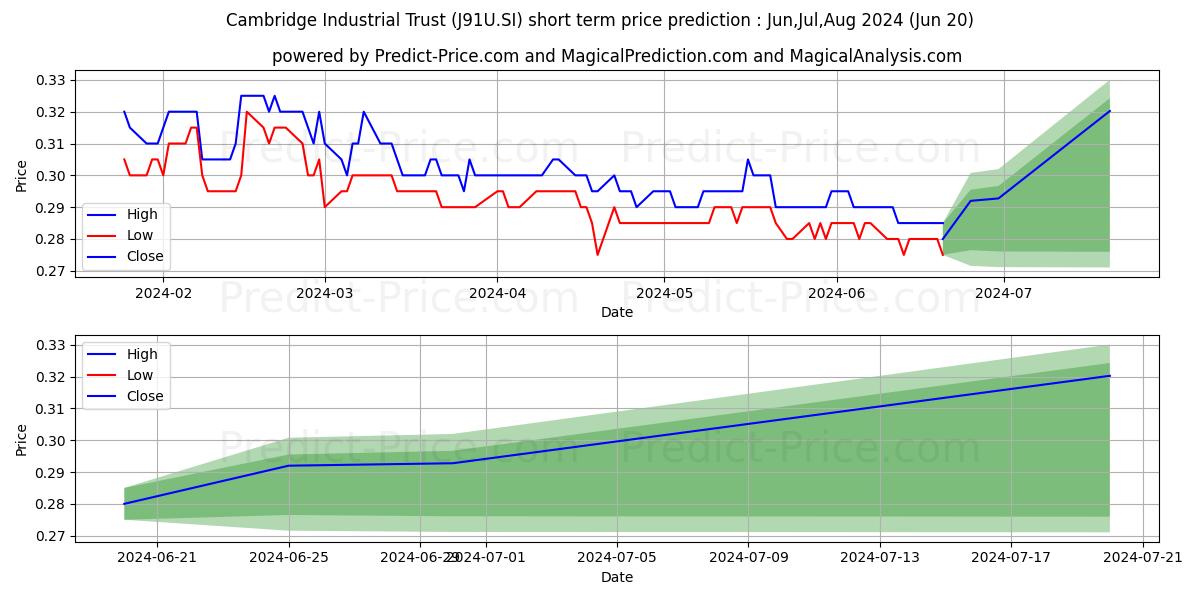 ESR-REIT stock short term price prediction: May,Jun,Jul 2024|J91U.SI: 0.40