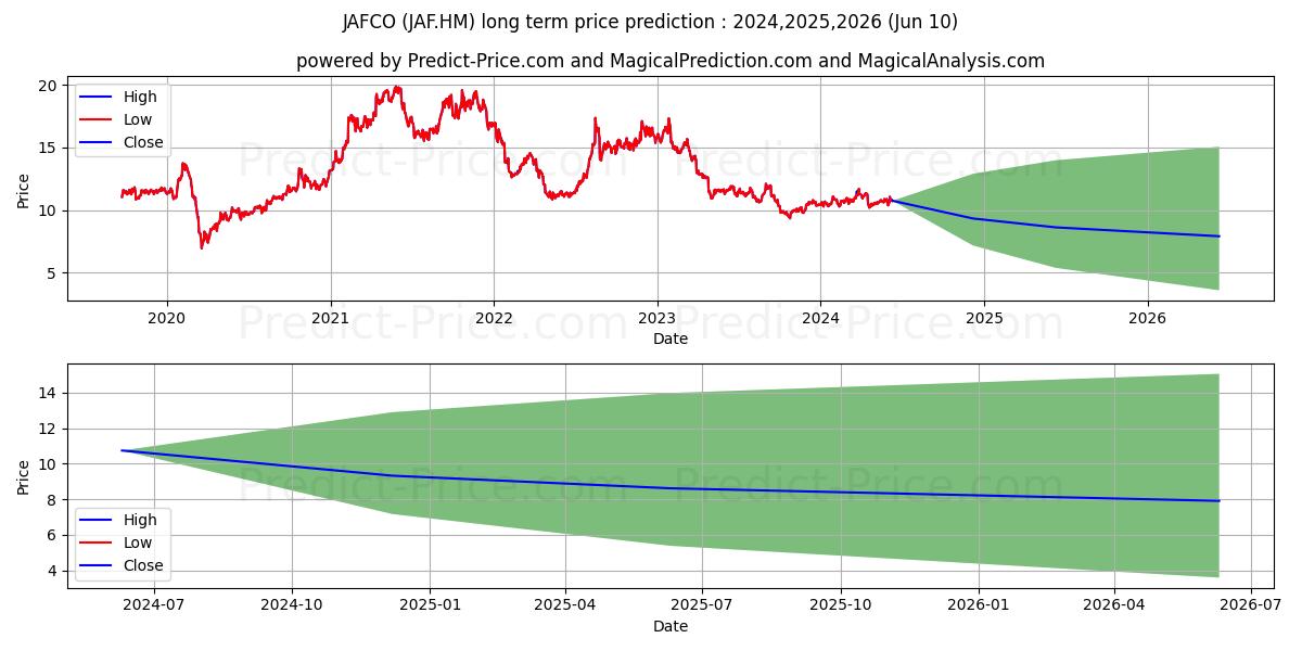 JAFCO GROUP CO. LTD. stock long term price prediction: 2024,2025,2026|JAF.HM: 12.7398