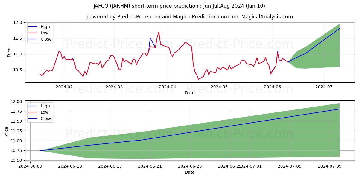 JAFCO GROUP CO. LTD. stock short term price prediction: May,Jun,Jul 2024|JAF.HM: 12.74