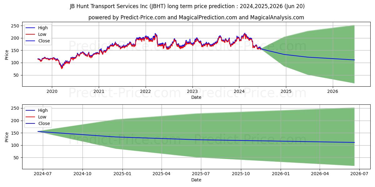 J.B. Hunt Transport Services, I stock long term price prediction: 2024,2025,2026|JBHT: 278.6977