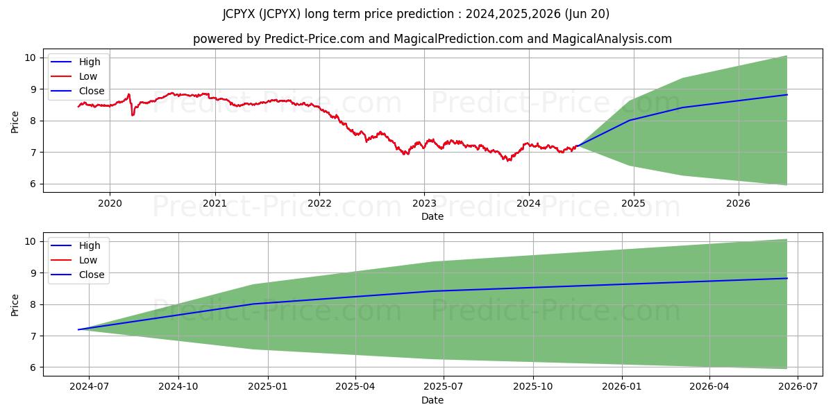 JPMorgan Core Plus Bond Fund-R5 stock long term price prediction: 2024,2025,2026|JCPYX: 8.4988