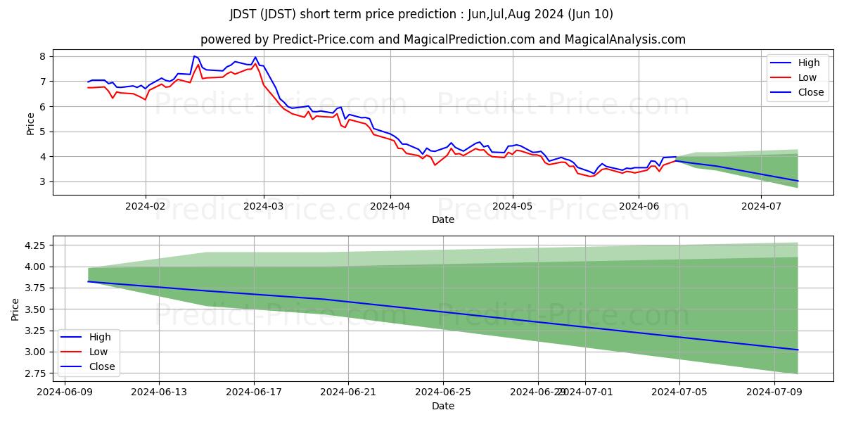 Direxion Daily Junior Gold Mine stock short term price prediction: May,Jun,Jul 2024|JDST: 7.46
