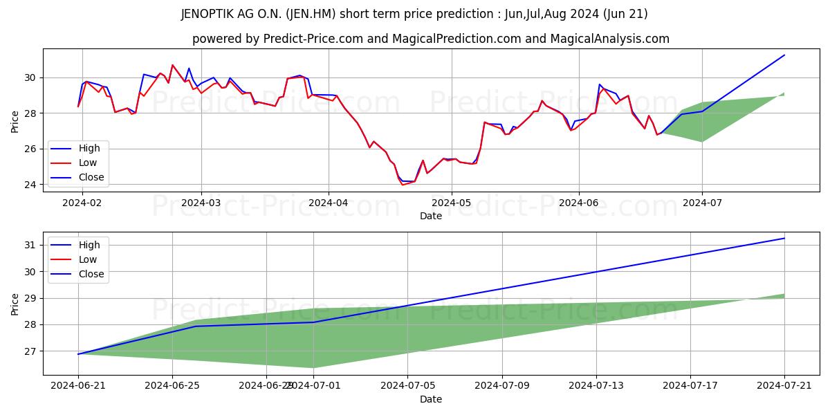 JENOPTIK AG  NA O.N. stock short term price prediction: Jul,Aug,Sep 2024|JEN.HM: 38.71
