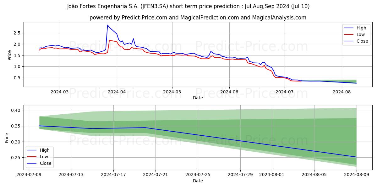 JOAO FORTES ON stock short term price prediction: Jul,Aug,Sep 2024|JFEN3.SA: 1.54