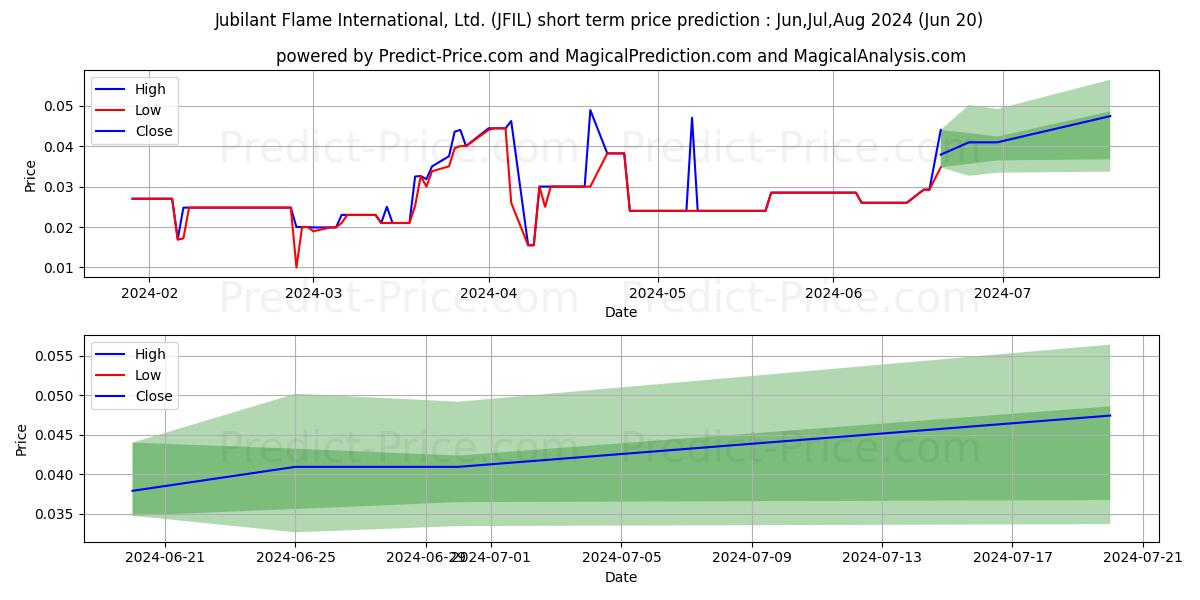 JUBILANT FLAME INTERNATIONAL LT stock short term price prediction: Jul,Aug,Sep 2024|JFIL: 0.046