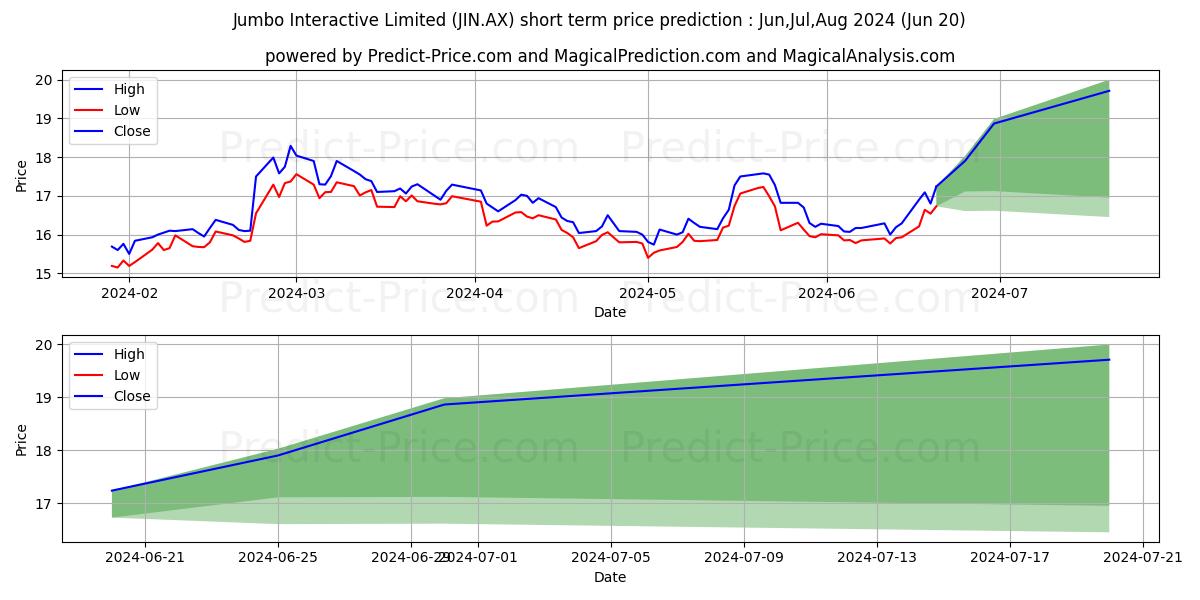 JUMBO INT FPO stock short term price prediction: May,Jun,Jul 2024|JIN.AX: 28.73