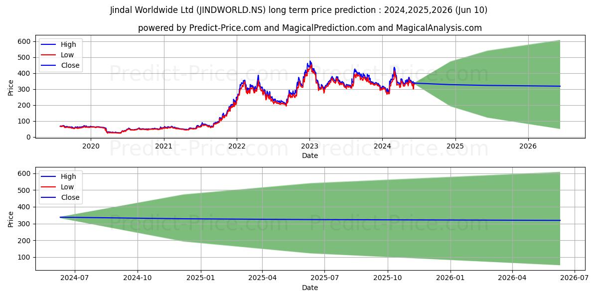 JINDAL WORLDWIDE stock long term price prediction: 2024,2025,2026|JINDWORLD.NS: 560.0368