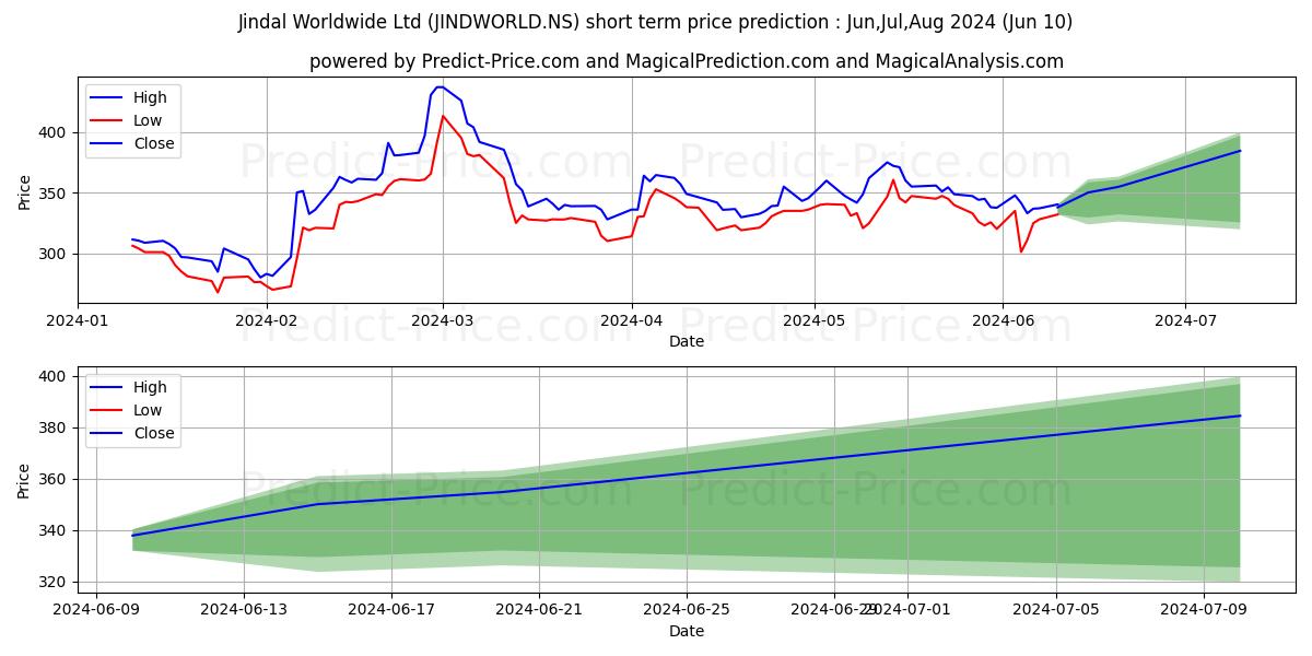 JINDAL WORLDWIDE stock short term price prediction: May,Jun,Jul 2024|JINDWORLD.NS: 560.04