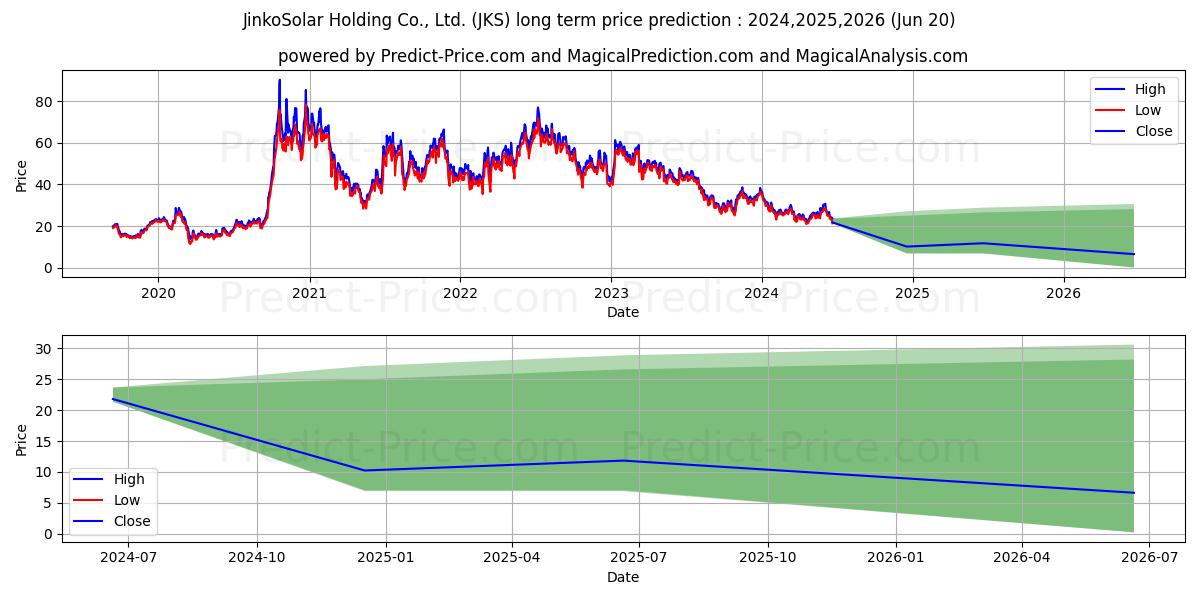 JinkoSolar Holding Company Limi stock long term price prediction: 2024,2025,2026|JKS: 31.2743