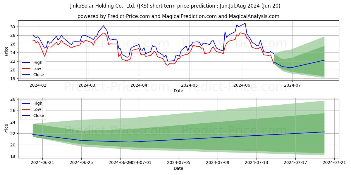 JinkoSolar Holding Company Limi stock short term price prediction: May,Jun,Jul 2024|JKS: 31.27