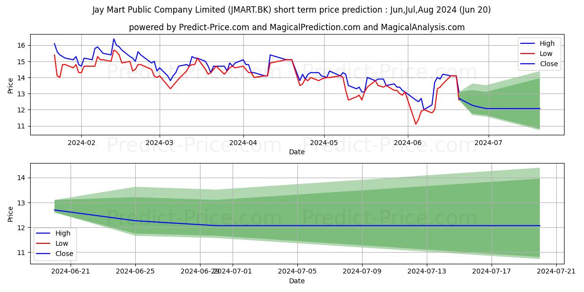 JAY MART PUBLIC COMPANY LIMITED stock short term price prediction: Jul,Aug,Sep 2024|JMART.BK: 16.87