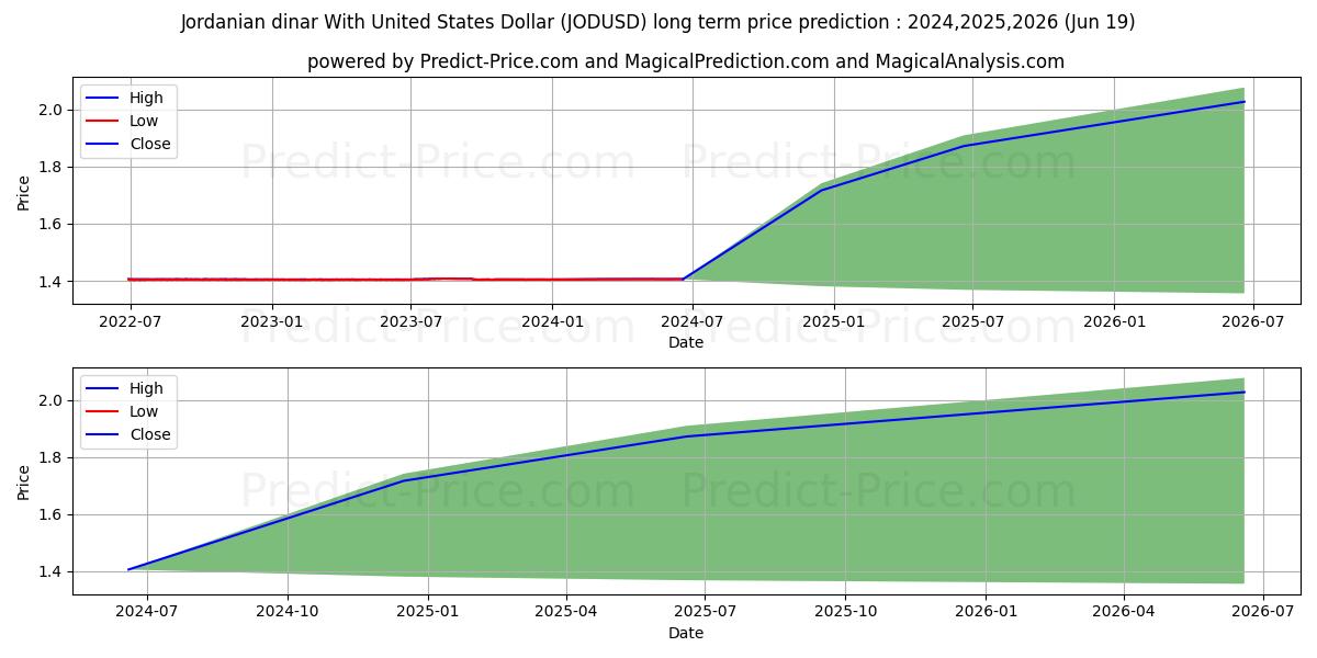Jordanian dinar With United States Dollar stock long term price prediction: 2024,2025,2026|JODUSD(Forex): 1.7823