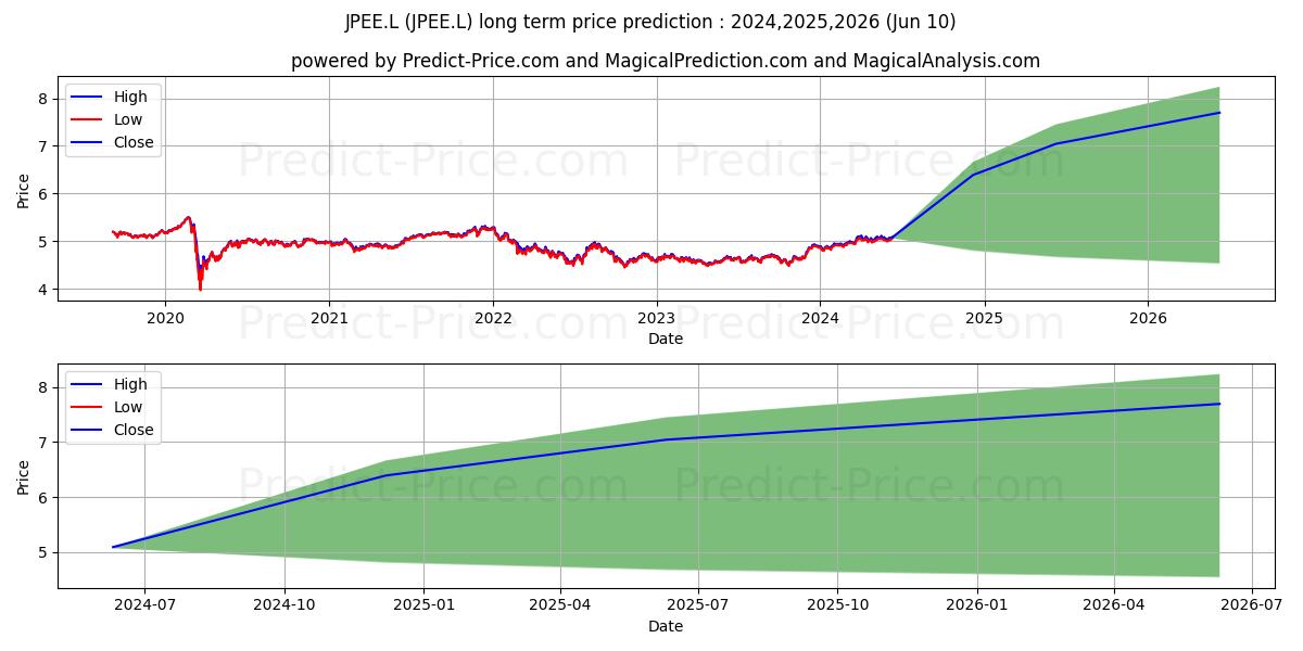 ISHARES II PLC ISHARES J.P. MOR stock long term price prediction: 2024,2025,2026|JPEE.L: 6.6828