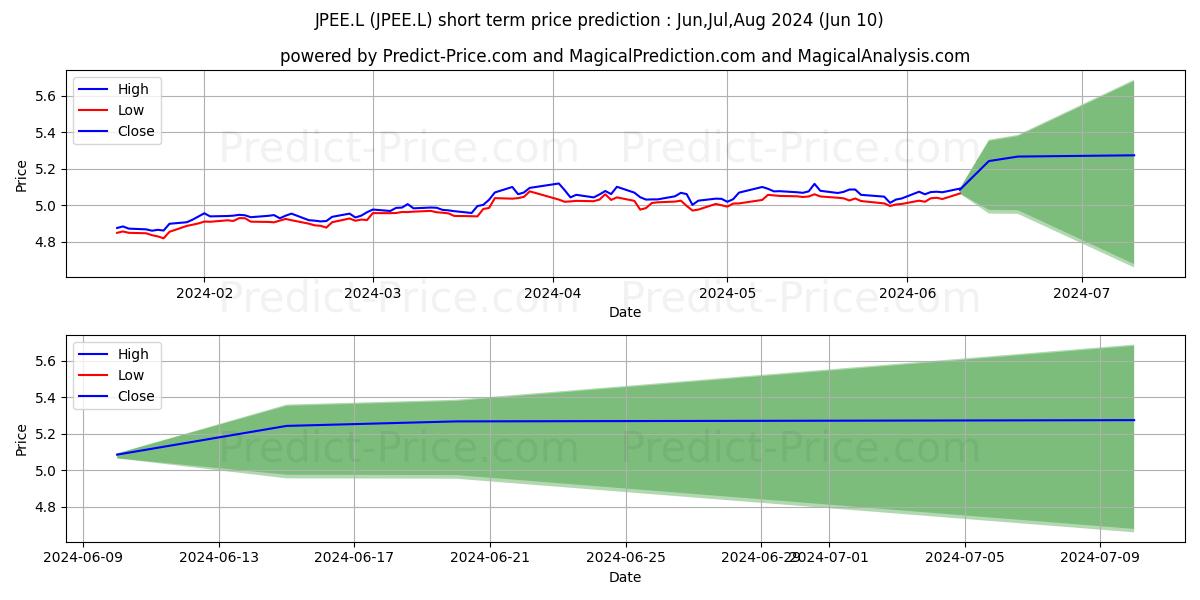ISHARES II PLC ISHARES J.P. MOR stock short term price prediction: May,Jun,Jul 2024|JPEE.L: 6.68