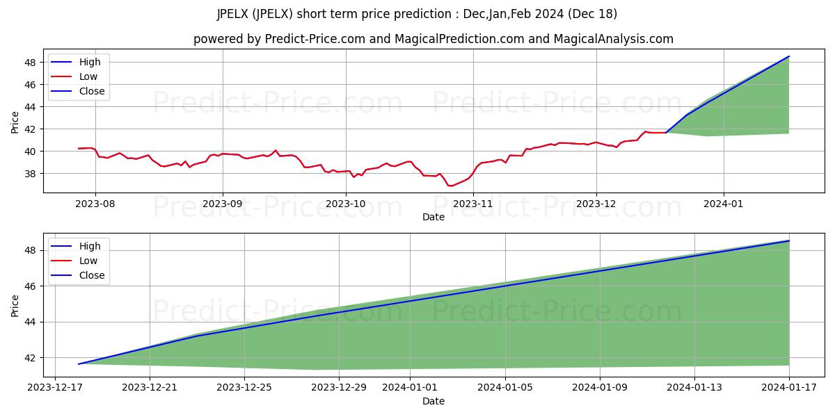 JPMorgan Tax Aware Equity Fund  stock short term price prediction: Jan,Feb,Mar 2024|JPELX: 54.47