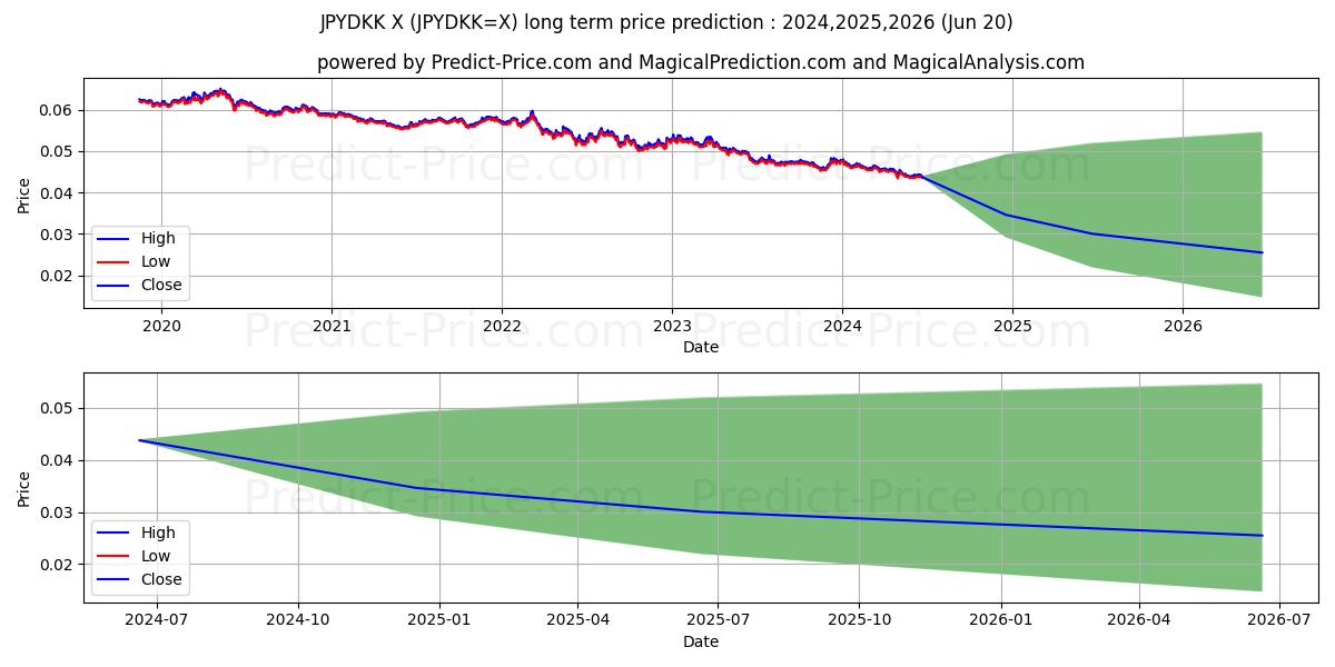 JPY/DKK long term price prediction: 2024,2025,2026|JPYDKK=X: 0.0526