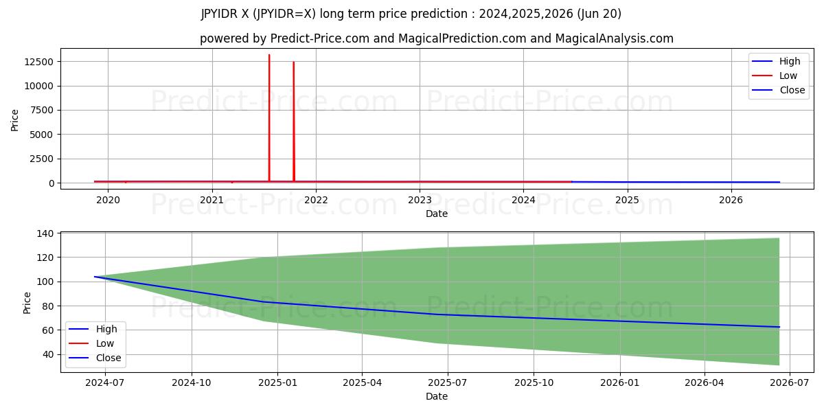 JPY/IDR long term price prediction: 2024,2025,2026|JPYIDR=X: 118.1859