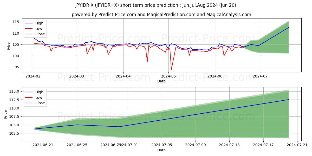 JPY/IDR short term price prediction: May,Jun,Jul 2024|JPYIDR=X: 118.186