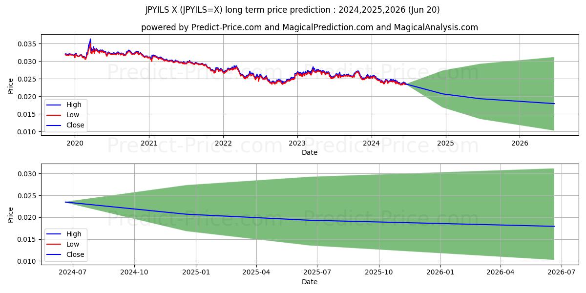 JPY/ILS long term price prediction: 2024,2025,2026|JPYILS=X: 0.0335