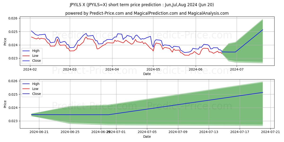 JPY/ILS short term price prediction: May,Jun,Jul 2024|JPYILS=X: 0.033