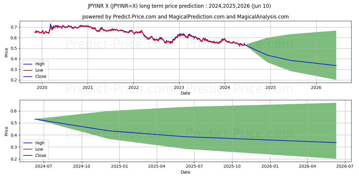 JPY/INR long term price prediction: 2024,2025,2026|JPYINR=X: 0.721