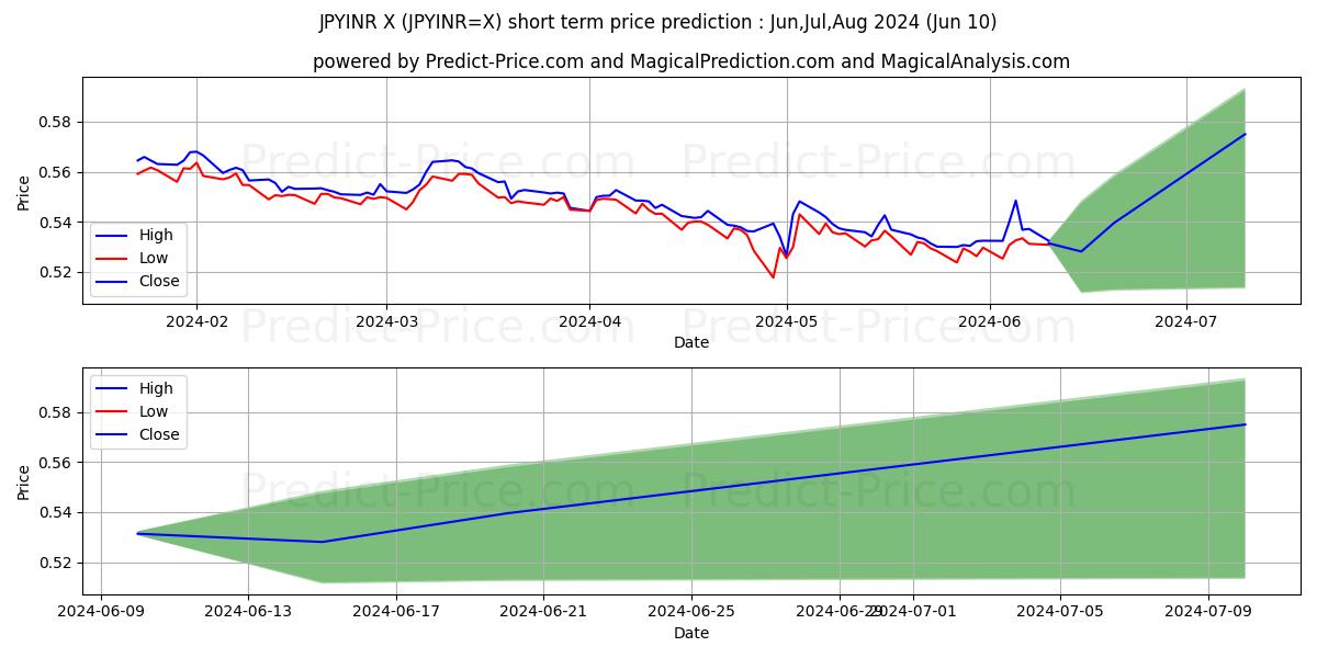 JPY/INR short term price prediction: May,Jun,Jul 2024|JPYINR=X: 0.72
