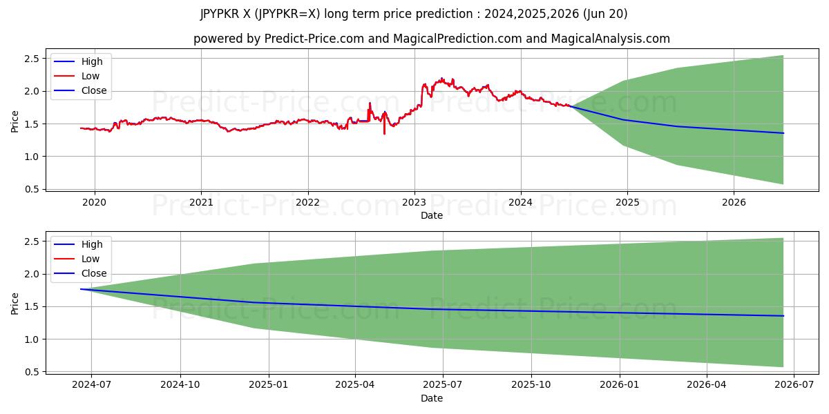 JPY/PKR long term price prediction: 2024,2025,2026|JPYPKR=X: 2.704