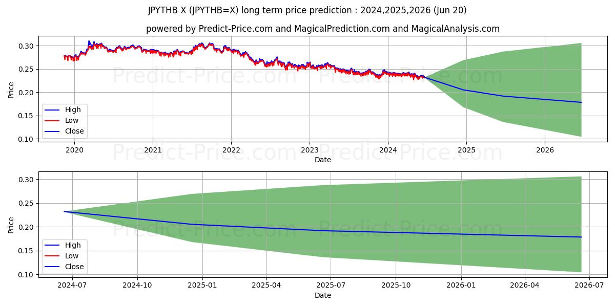 JPY/THB long term price prediction: 2024,2025,2026|JPYTHB=X: 0.2826
